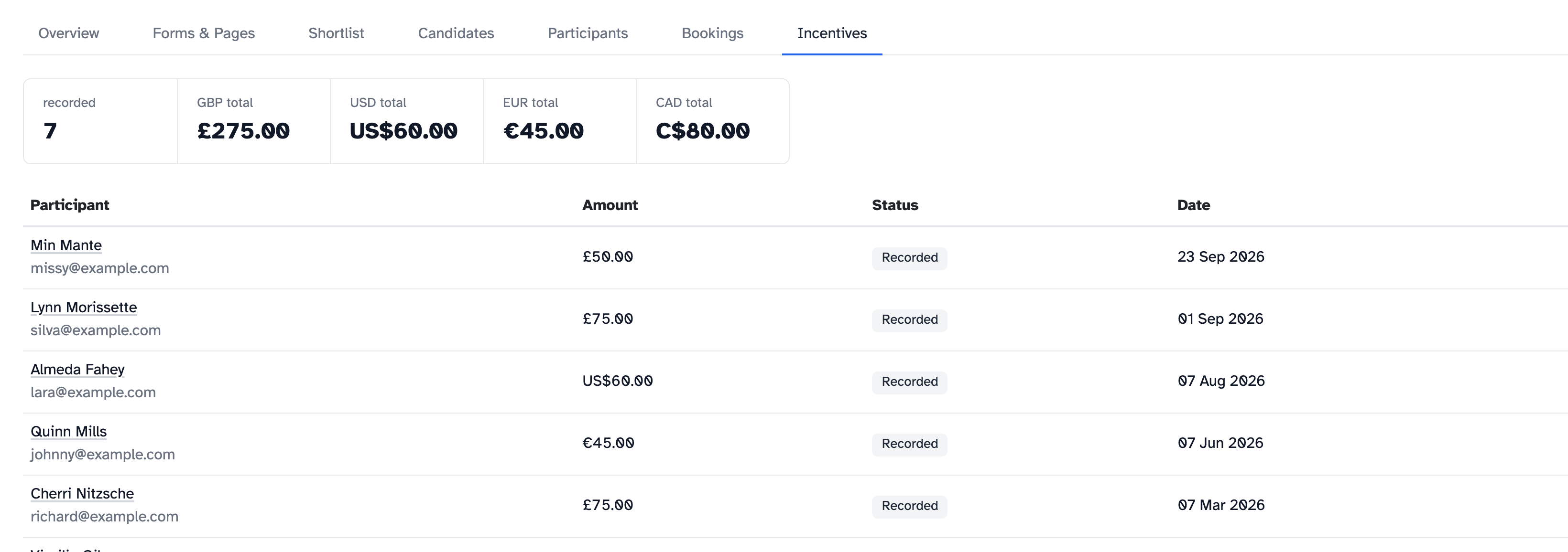 The Incentives tab: 7 recorded and a total for each of GBP, USD, EUR and CAD, above a list of participants with their amount, status and date
