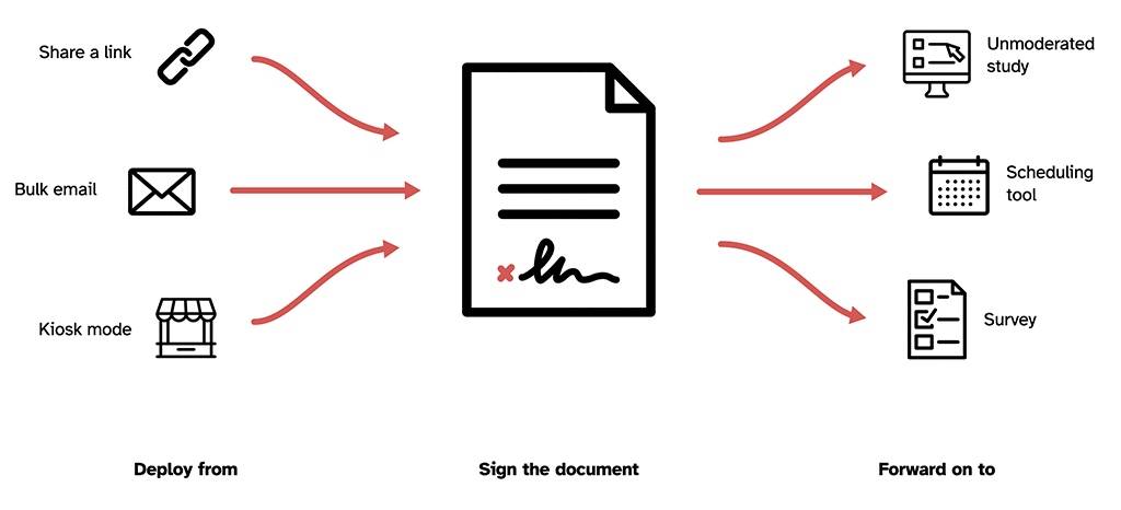 Deploy from share a link, bulk email or kiosk mode, after someone signs forward them onto an unmoderated study, scheduling tool or survey